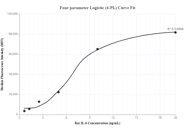 Cytometric bead array standard curve of MP00264-1